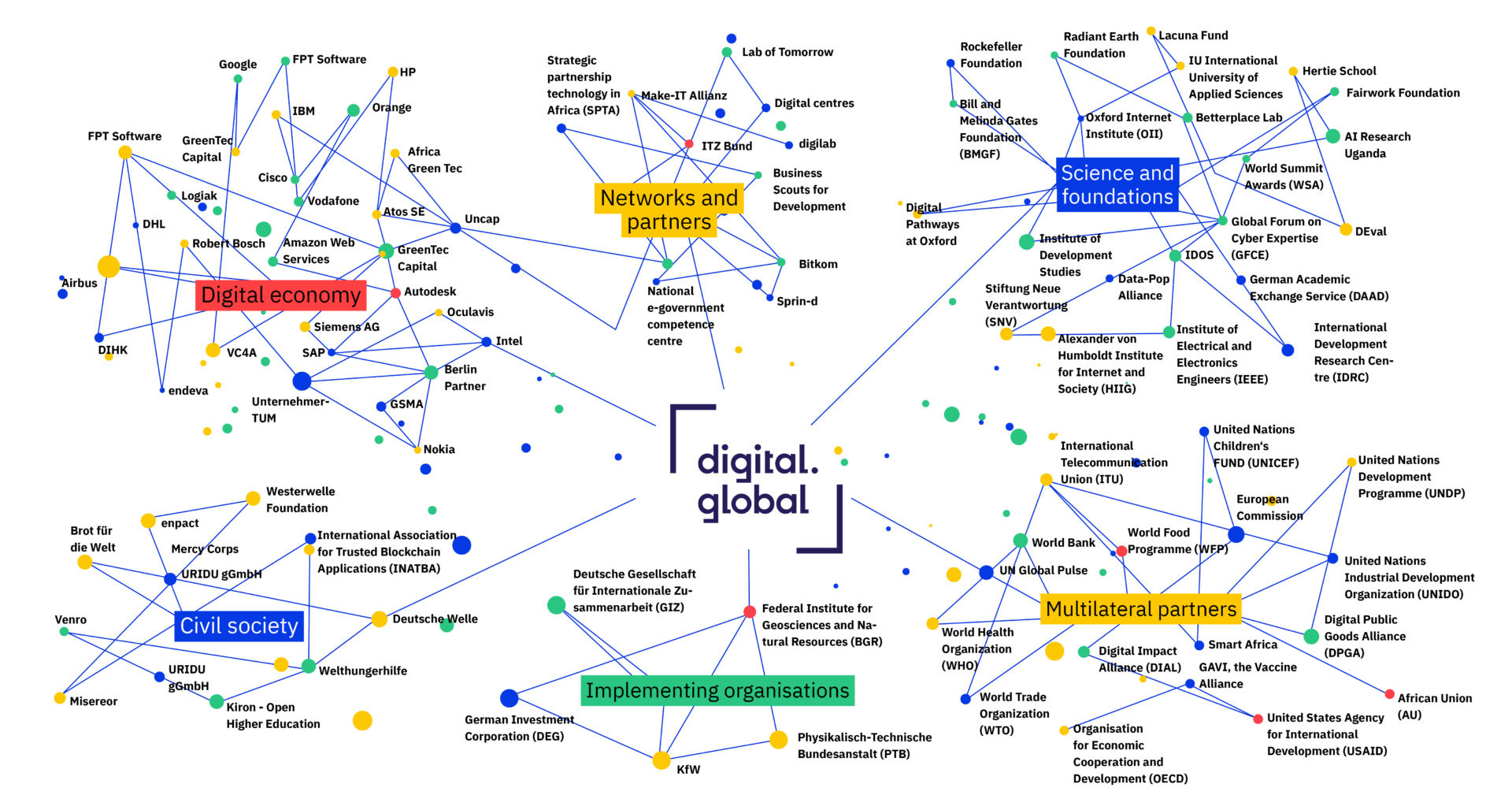 Global Network Web